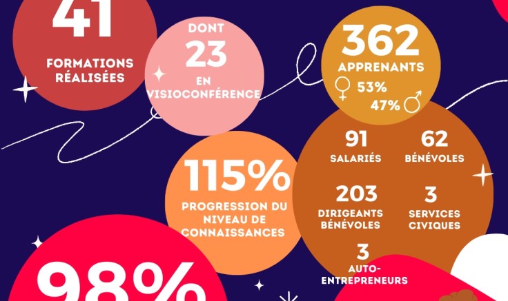 Formations dispensées par le CROS- Occitanie